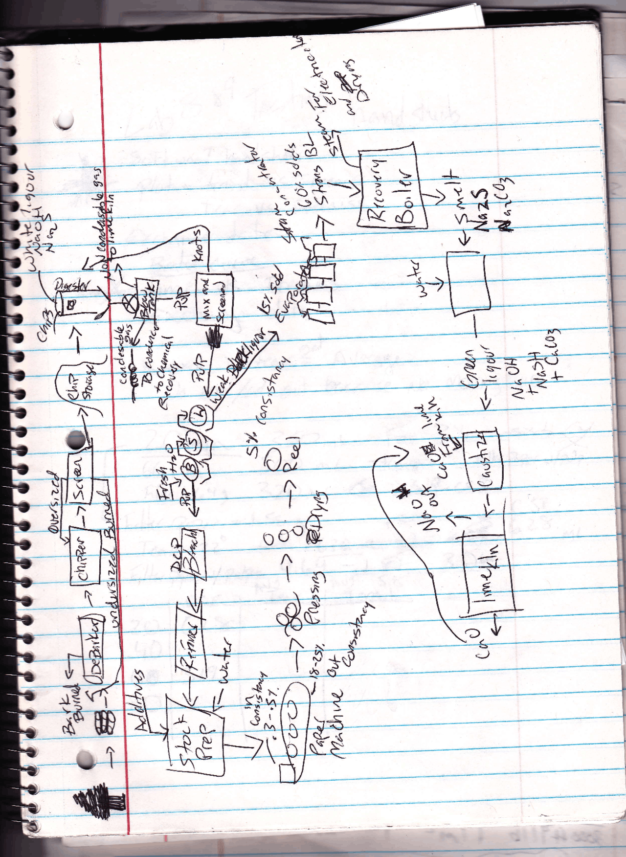 Paper Flow Diagram - Introduction to Pulp and Paper Industry | PAPR ...