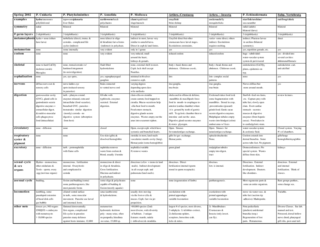 Phylum Formula Phylum Chart - General Biology Laboratory | BIOL 1AL - Docsity