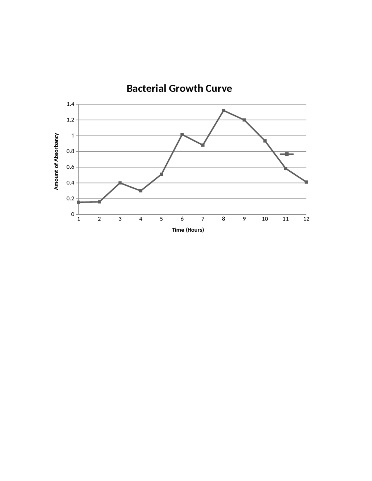 Bacterial Growth Curve - General Microbiology | BIOL 3200 - Docsity