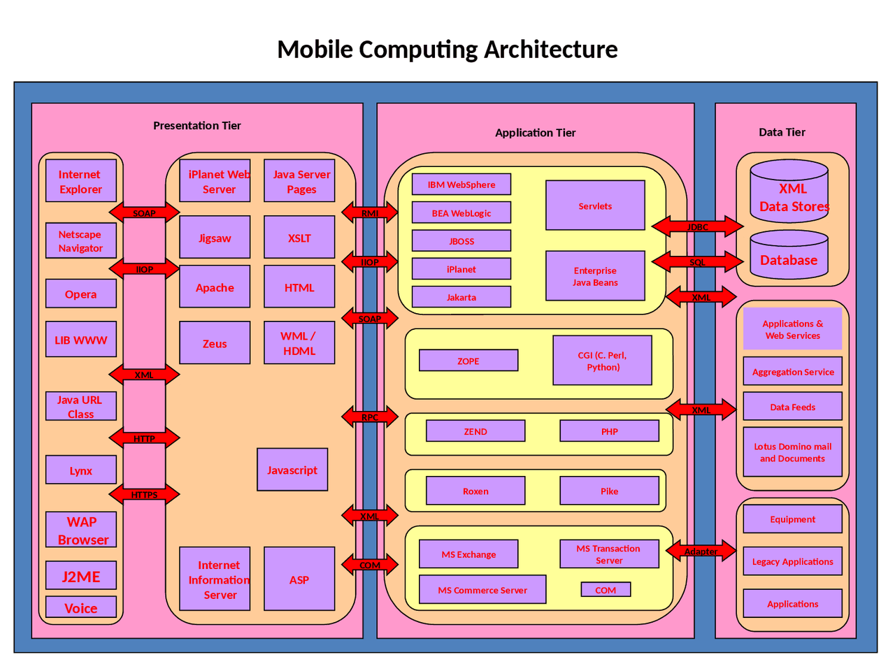 What Is Mobile Computing Architecture at Sue Shade blog