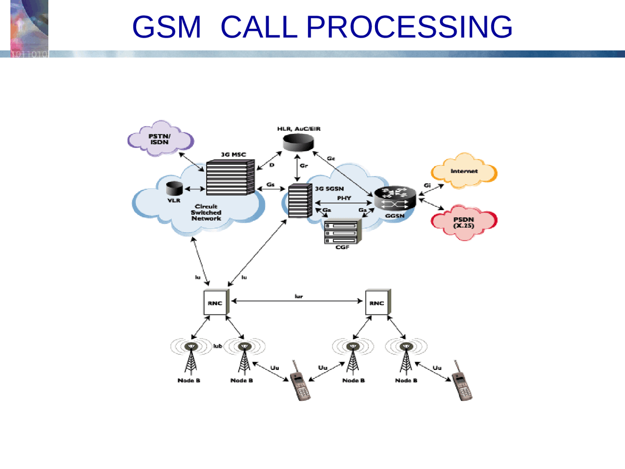 GSM CALL PROCESSING - Lecture - Mobile Computing - Docsity