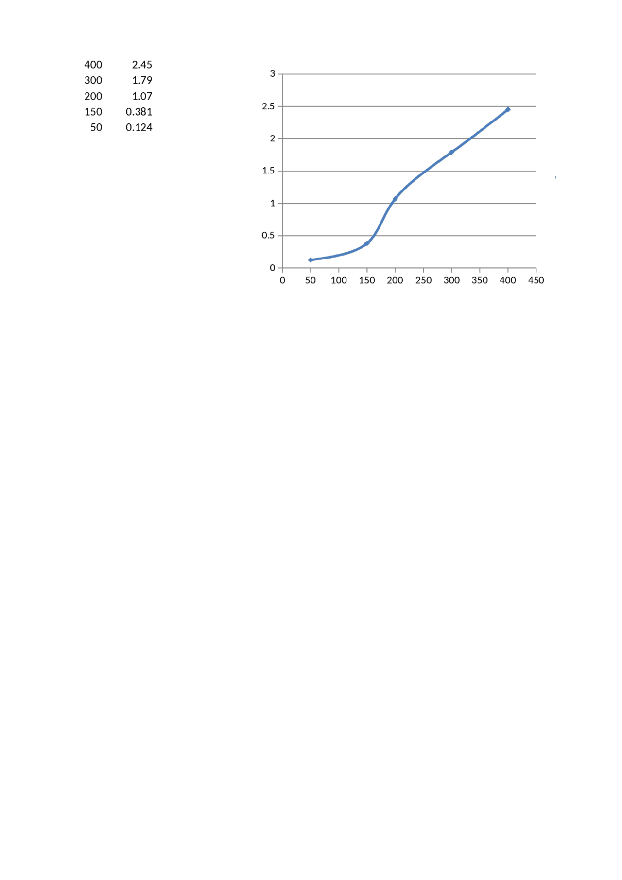 Lab Chem Graph Freshman Chemistry Laboratory I - Prelab 11 Graph | CHEM 1211L - Docsity