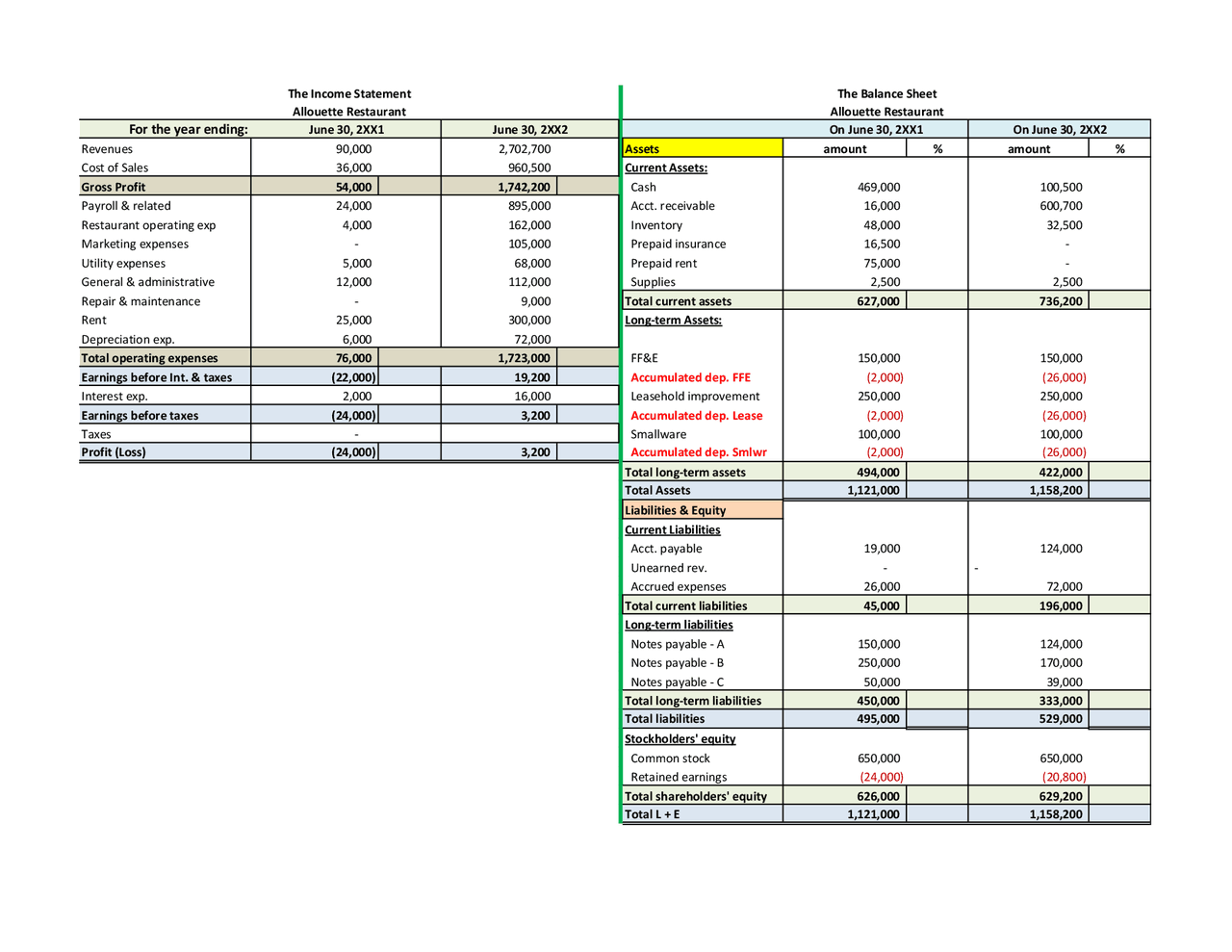 Hospitality Industry Managerial Accounting - Financial Statements | HFT