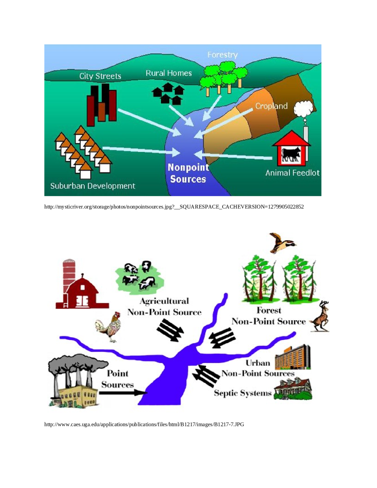 Agricultural Point Source in Pollution Pictures | ISP 203L - Docsity