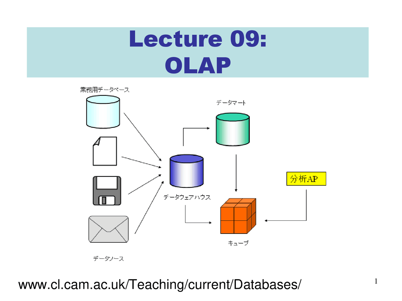 Olap Database Interface OLAP-Databases-Lecture 09 Slides-Computer Science - Docsity