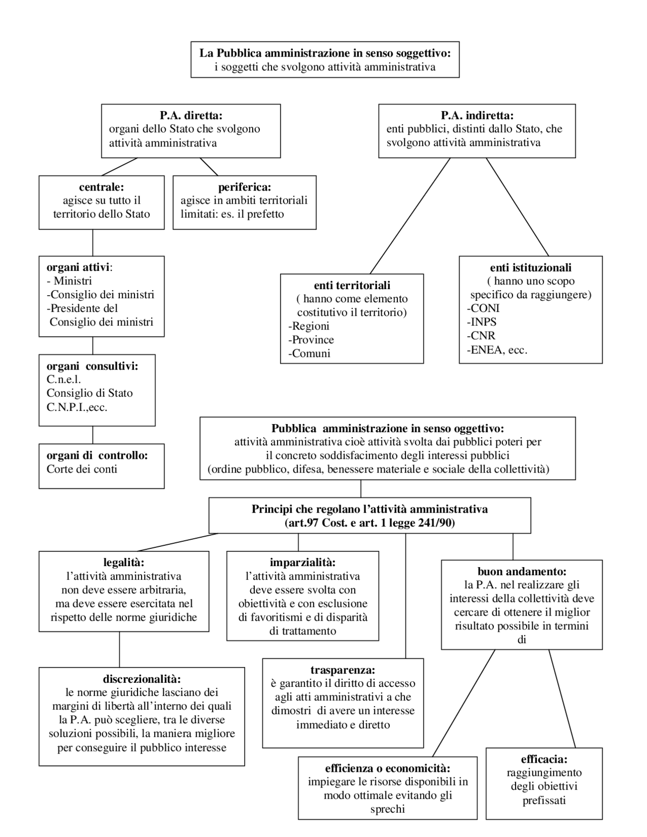 Schema Pubblica Amministrazione Docsity Schema pubblica amministrazione docsity