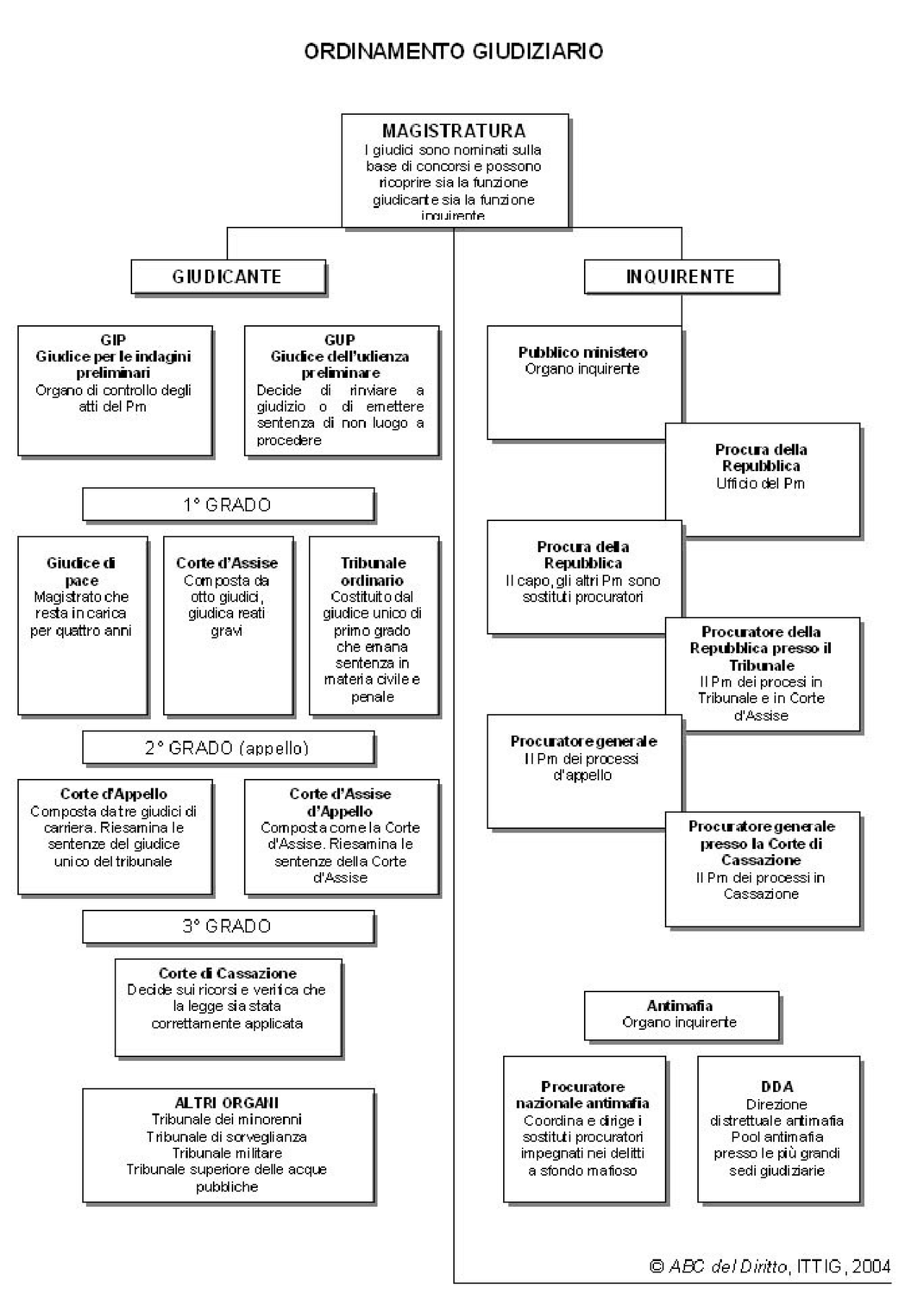 Ordinamento Giudiziario Schema Diritto Processuale Civile I Docsity