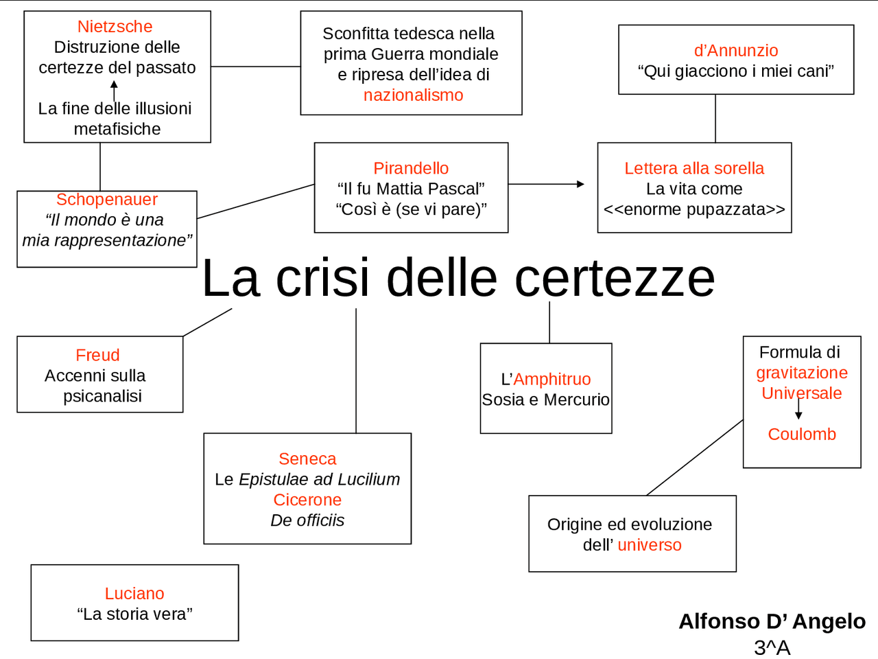 La Crisi Delle Certezze Mappa Concettuale