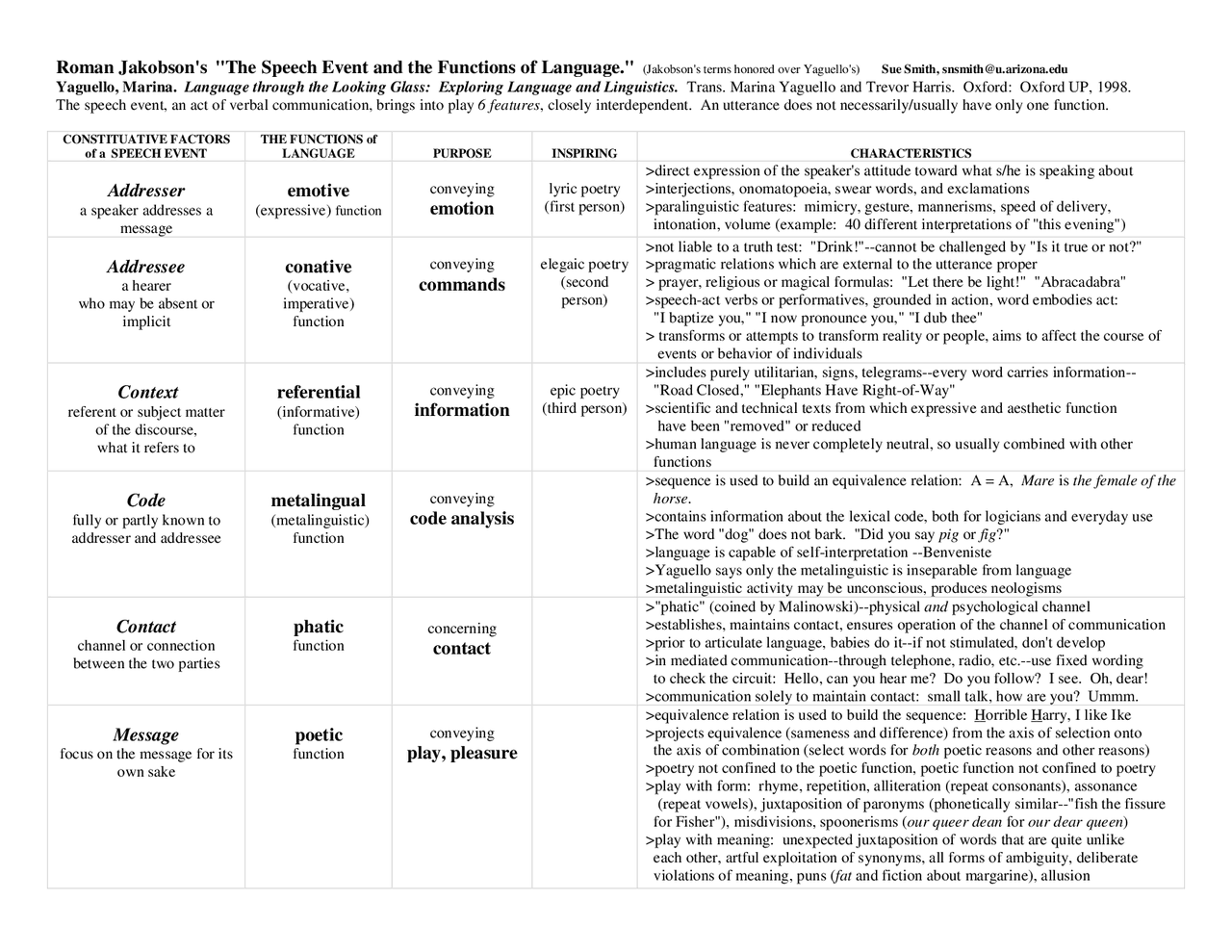JAKOBSON, THE SPEECH EVENT AND THE FUNCTIONS OF LANGUAGE - Docsity
