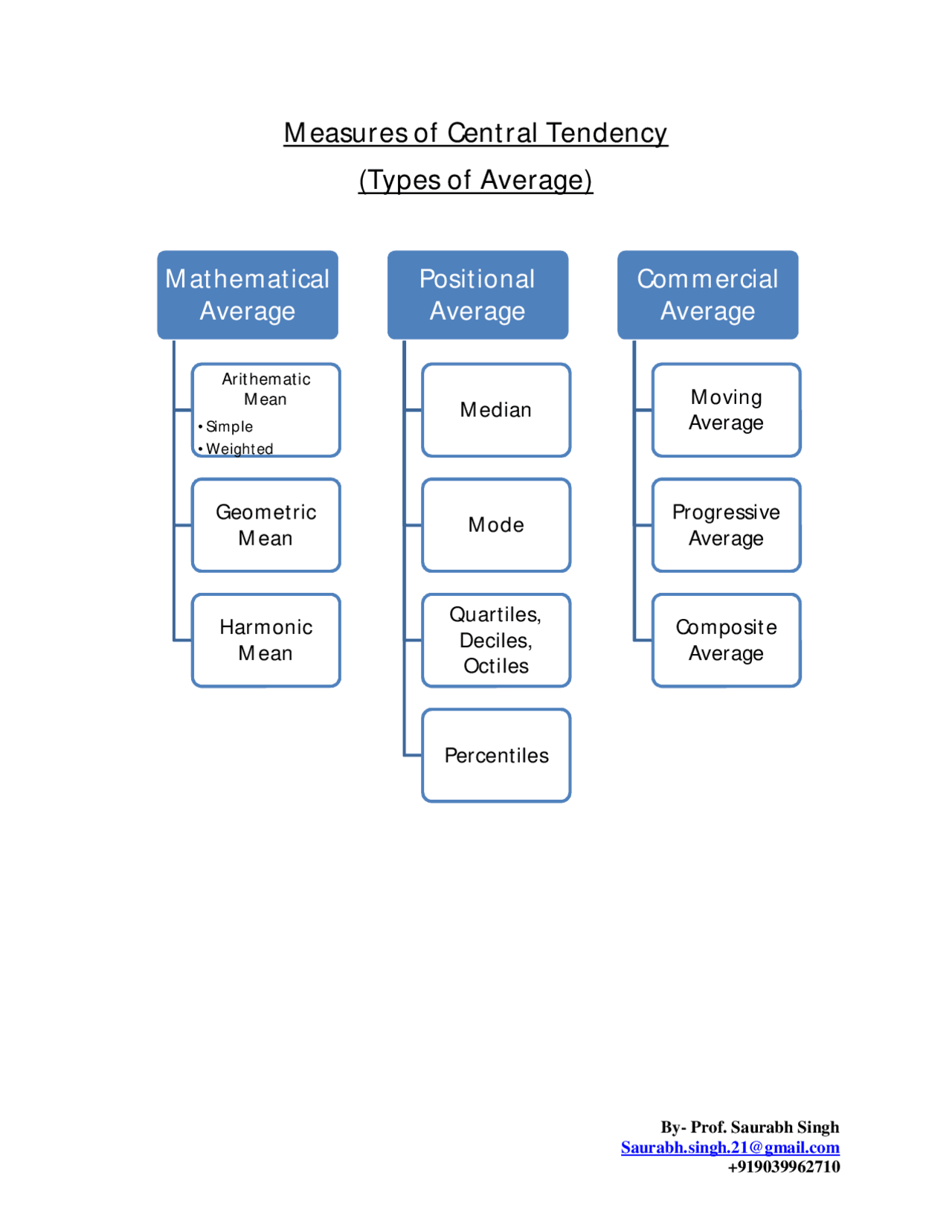 Measures-of-Central-Tendency | Study notes Business Statistics | Docsity