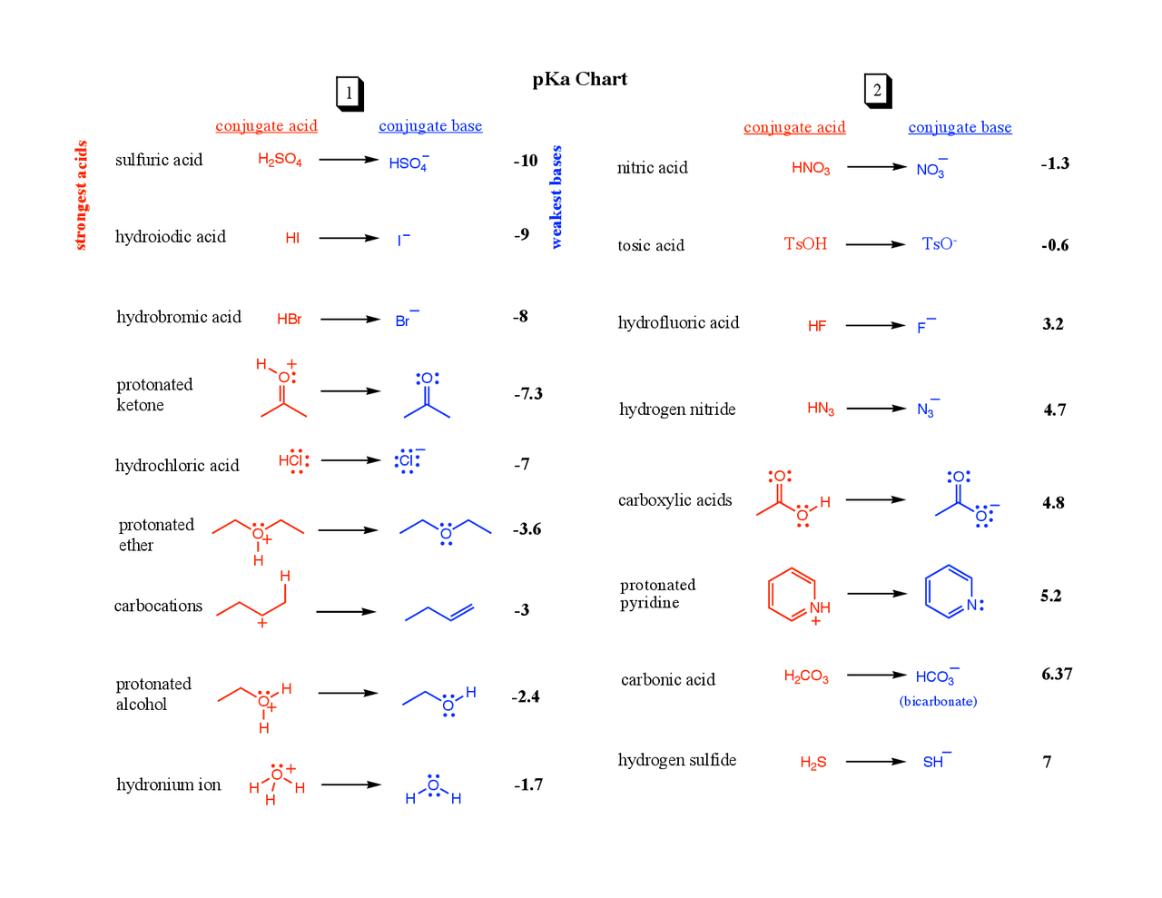 PKa Chart Organic Chemistry I CHM 2210 Docsity