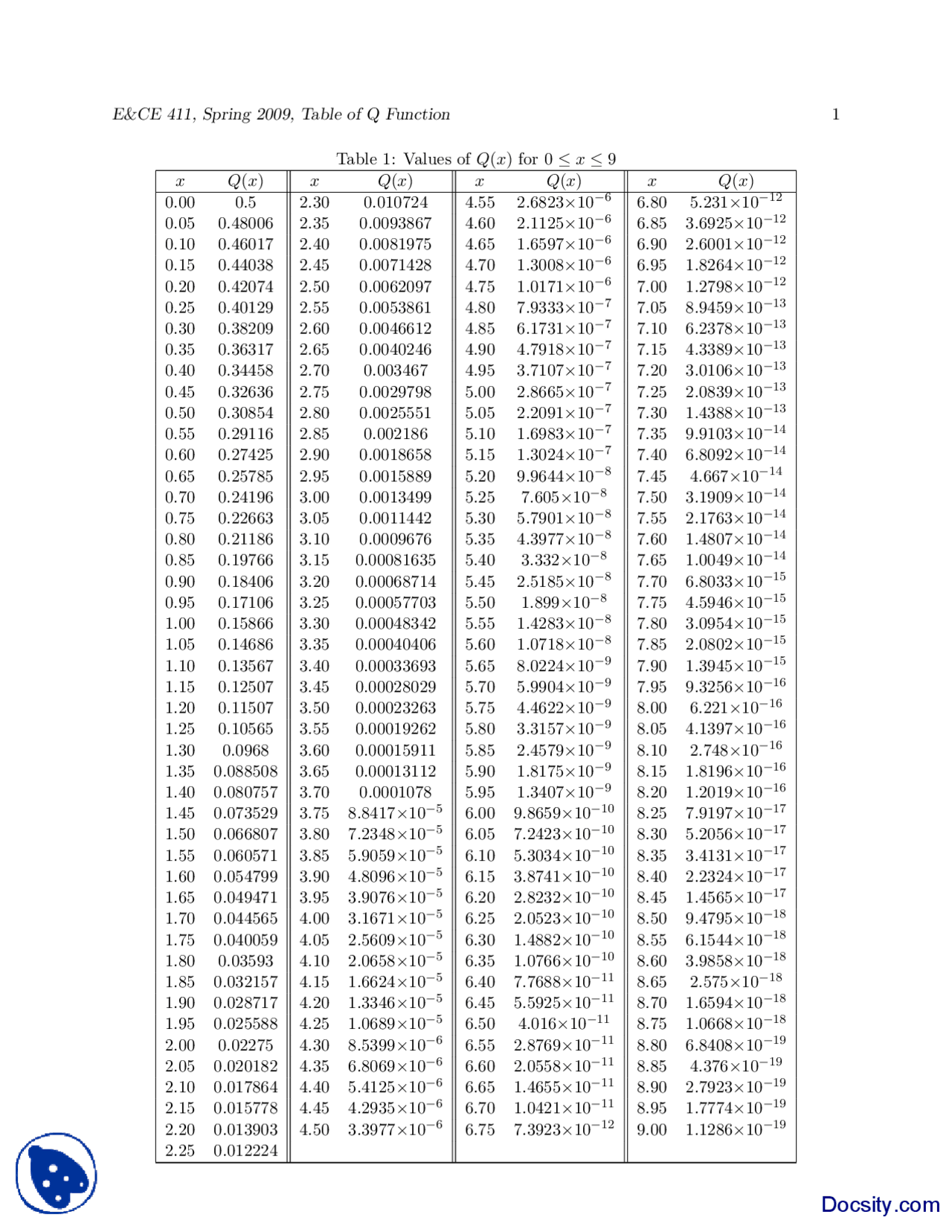 Stats Q Function Table Table of Q Function-Digital Communication-Handout | Exercises Digital ...