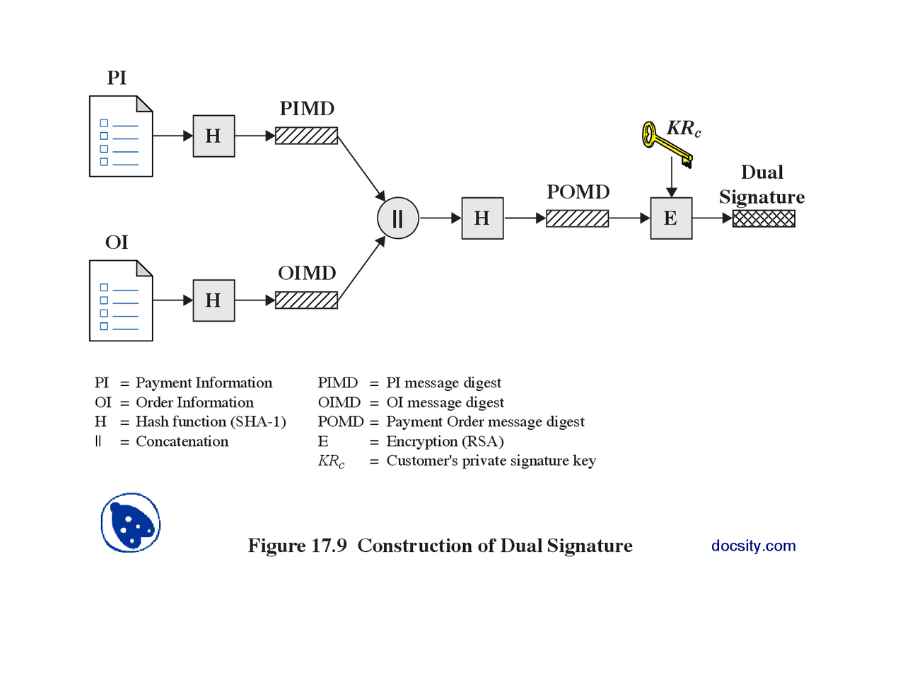 Construction of Dual Signature-System Security And Cryptography-Handout ...
