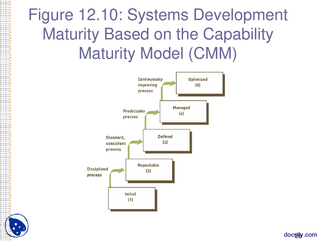 Systems Development Maturity Based on the Capability Maturity Model ...