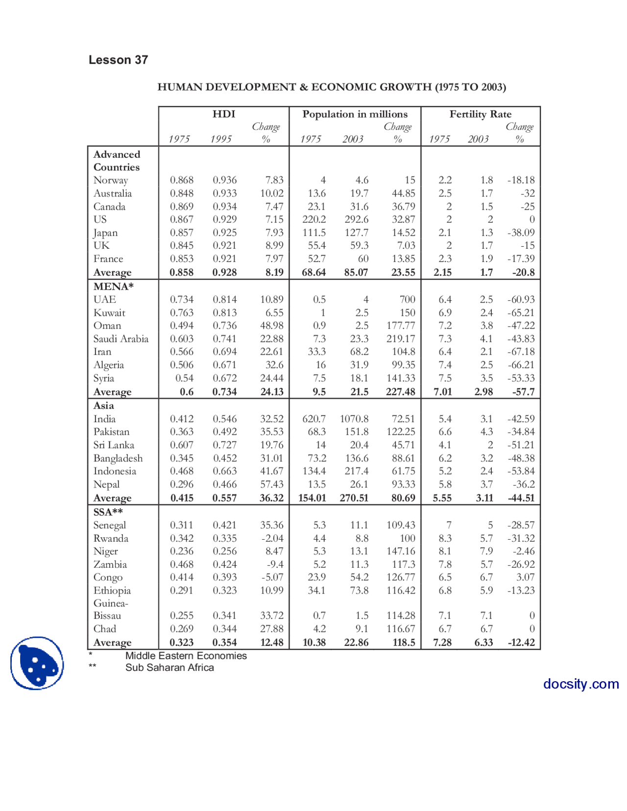 Human Development And Economic Growth 1975 To 2003-Human Resource ...