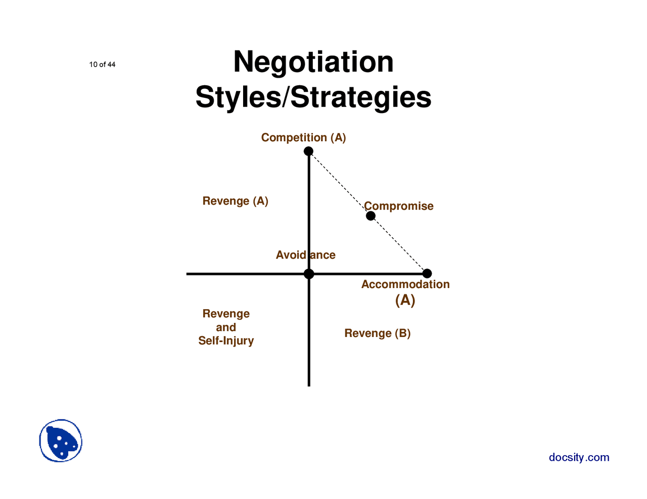 Negotiation Style Test Negotiation Styles-Confilict Management-Handouts - Docsity