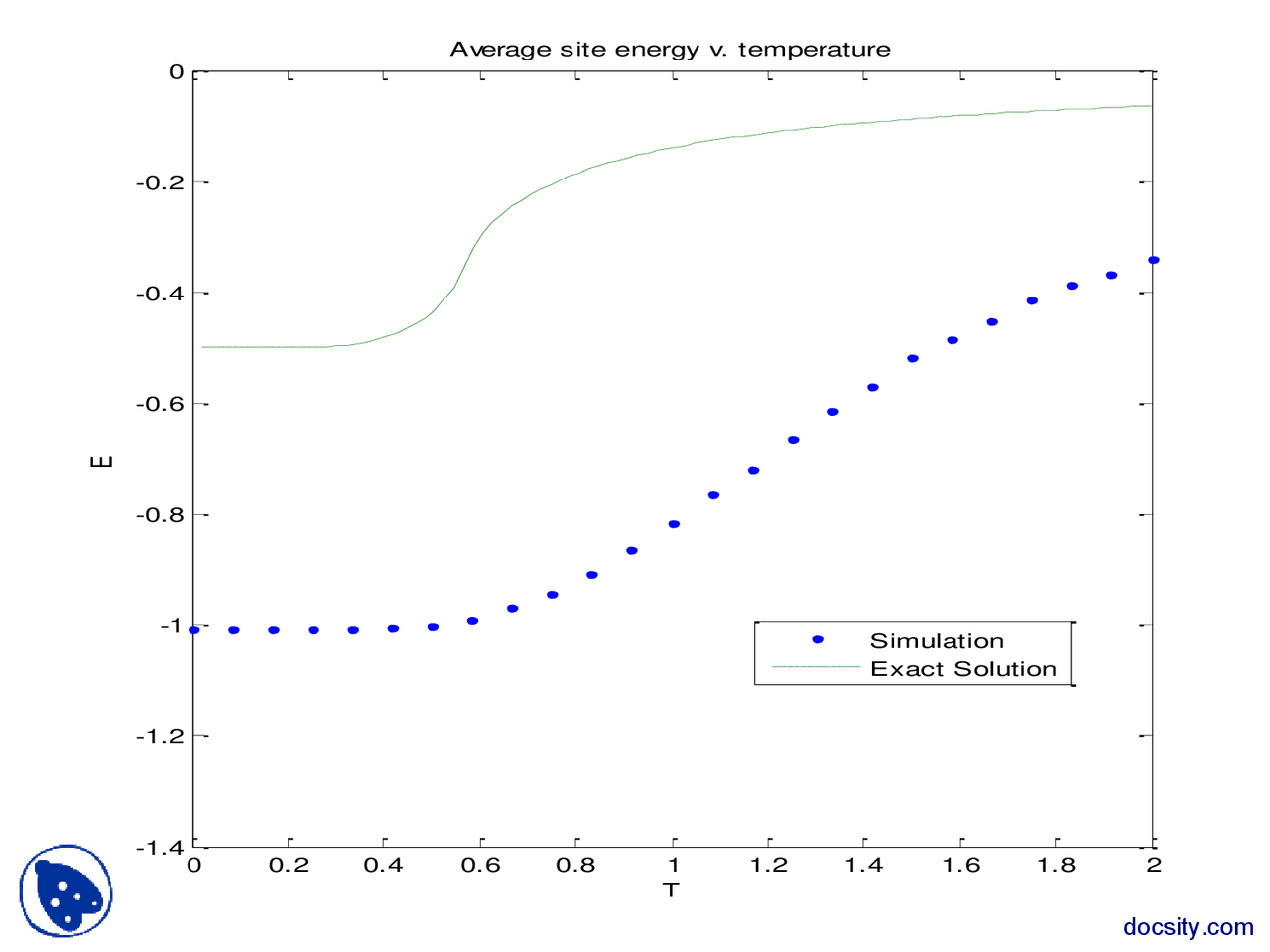 Results 2d ising model-Computational Physics-Lecture Slides - Docsity