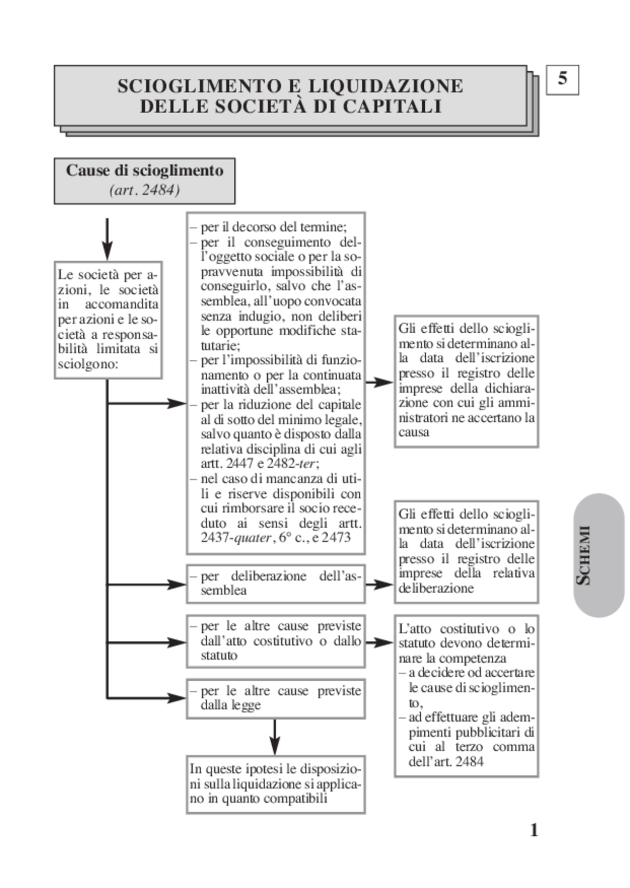 scioglimento e liquidazione delle società di capitali Scioglimento e liquidazione delle società main image 1