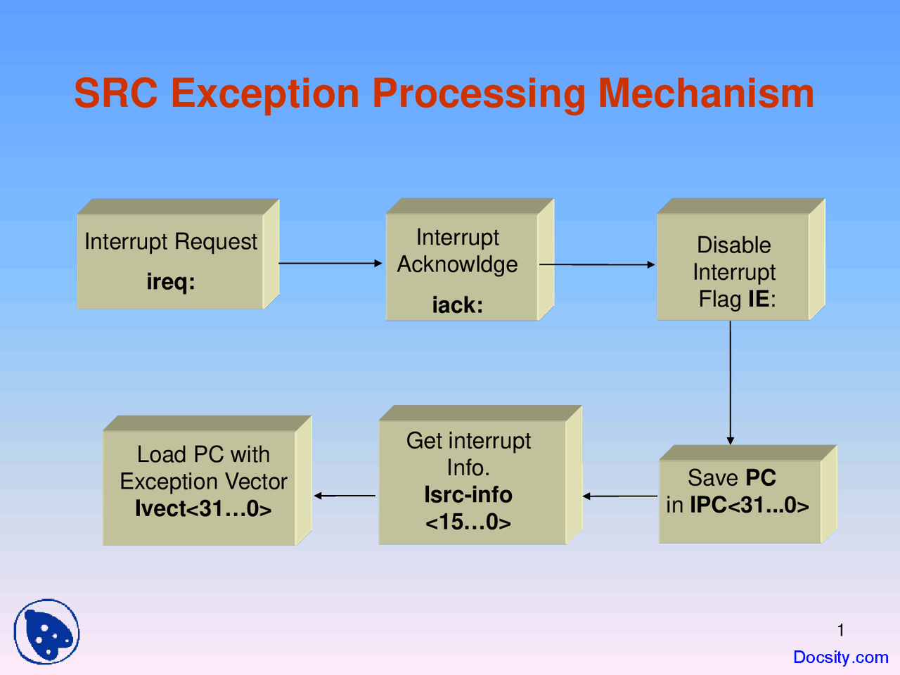 Release Exception Process SRC Exception Processing Mechanism - Computer Architecture - Lecture ...