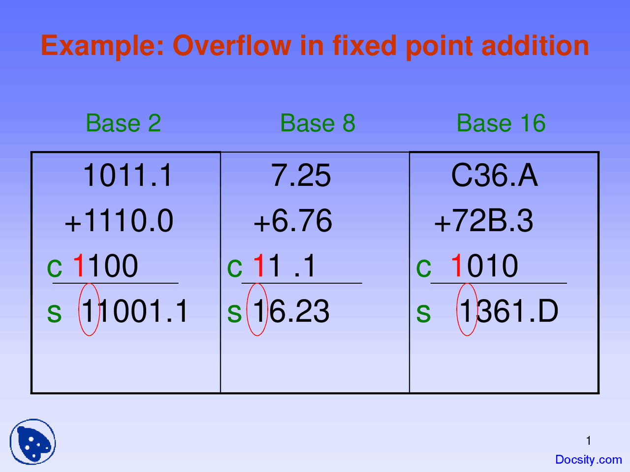 Complement Addition Computer Complement Adder and Subtractor - Computer Architecture - Lecture ...