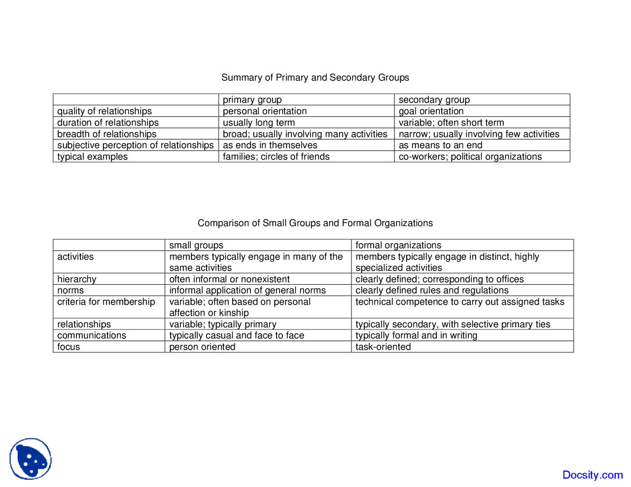 Primary and Secondary Groups - Introduction to Sociology - Handouts ...