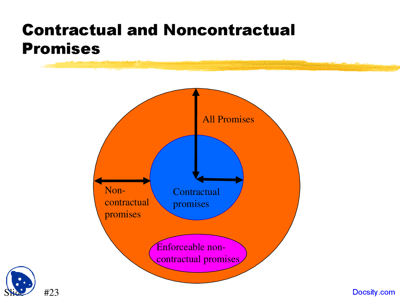 Functions of Contract - Law of Contract - Lecture Slides | Slides ...