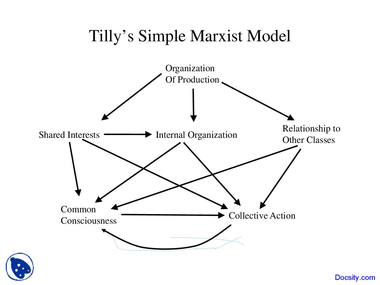 Mobilization Model Tillys Mobilization Model - Social Movements - Lecture Slides | Slides ...