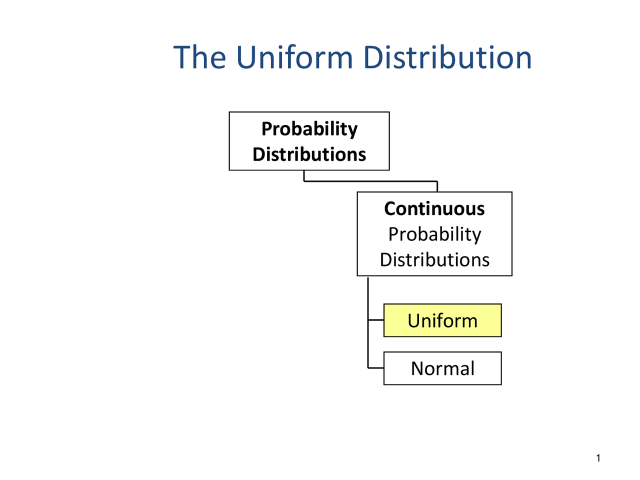 Uniform Distribution - Business Statistics - Lecture Slides - Docsity
