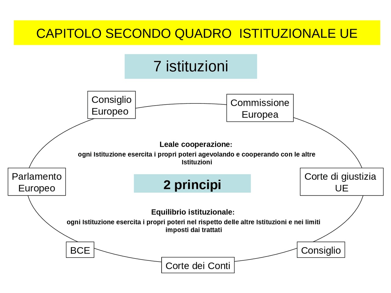 Elementi di diritto dell'Unione Europea | Sintesi del corso di Diritto
