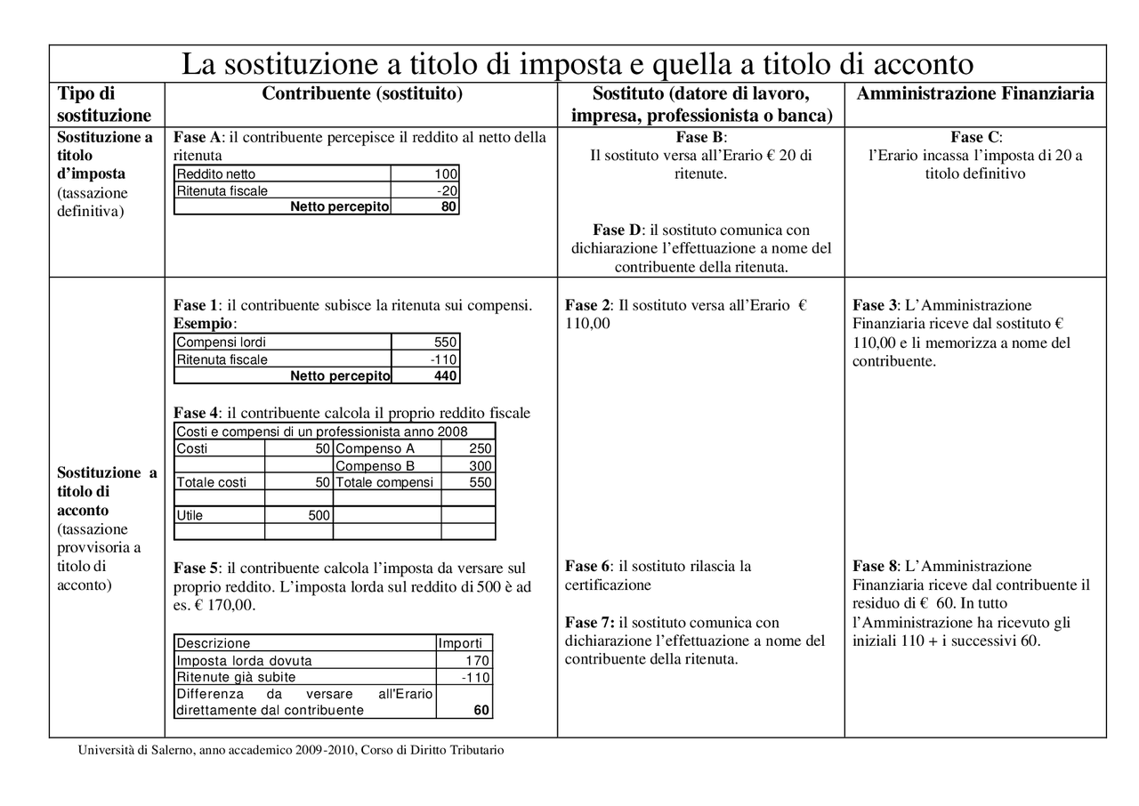Sostituzione a titolo d'imposta e d'acconto Docsity Sostituzione a titolo d'imposta e d'acconto Docsity
