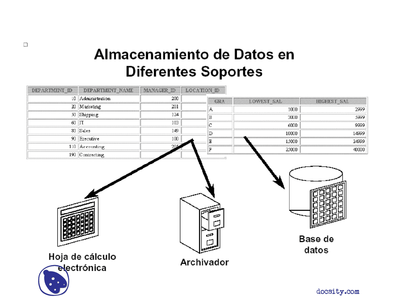 Almacenamiento de datos en diferentes soportes - Apuntes - Base de ...