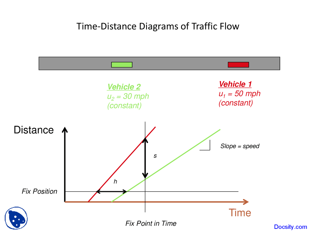 Time-Distance Diagrams - Transportation Engineering - Lecture Slides ...