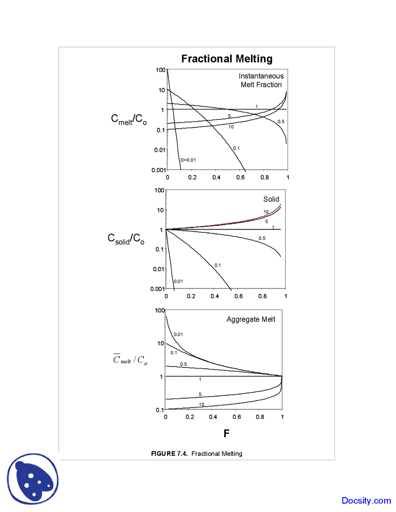 Fractional Melting - Geochemistry I - Lecture Notes | Study notes ...