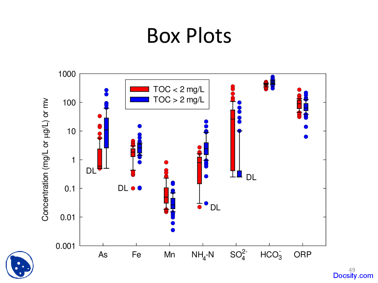 Box Plots - Geochemistry I - Lecture Slides - Docsity