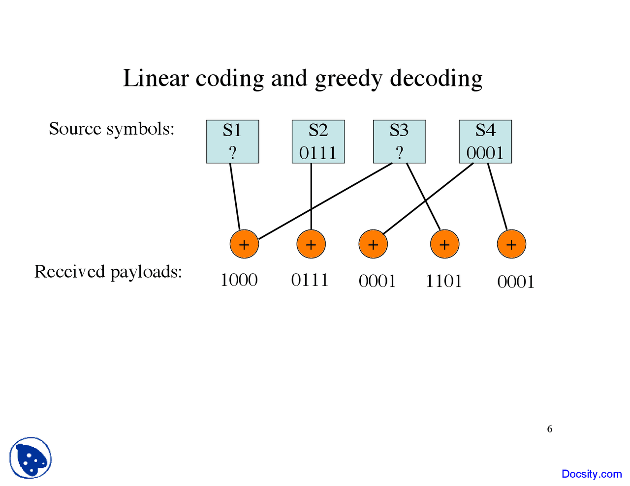Linear Coding - Buisness Management - Lecture Slides - Docsity