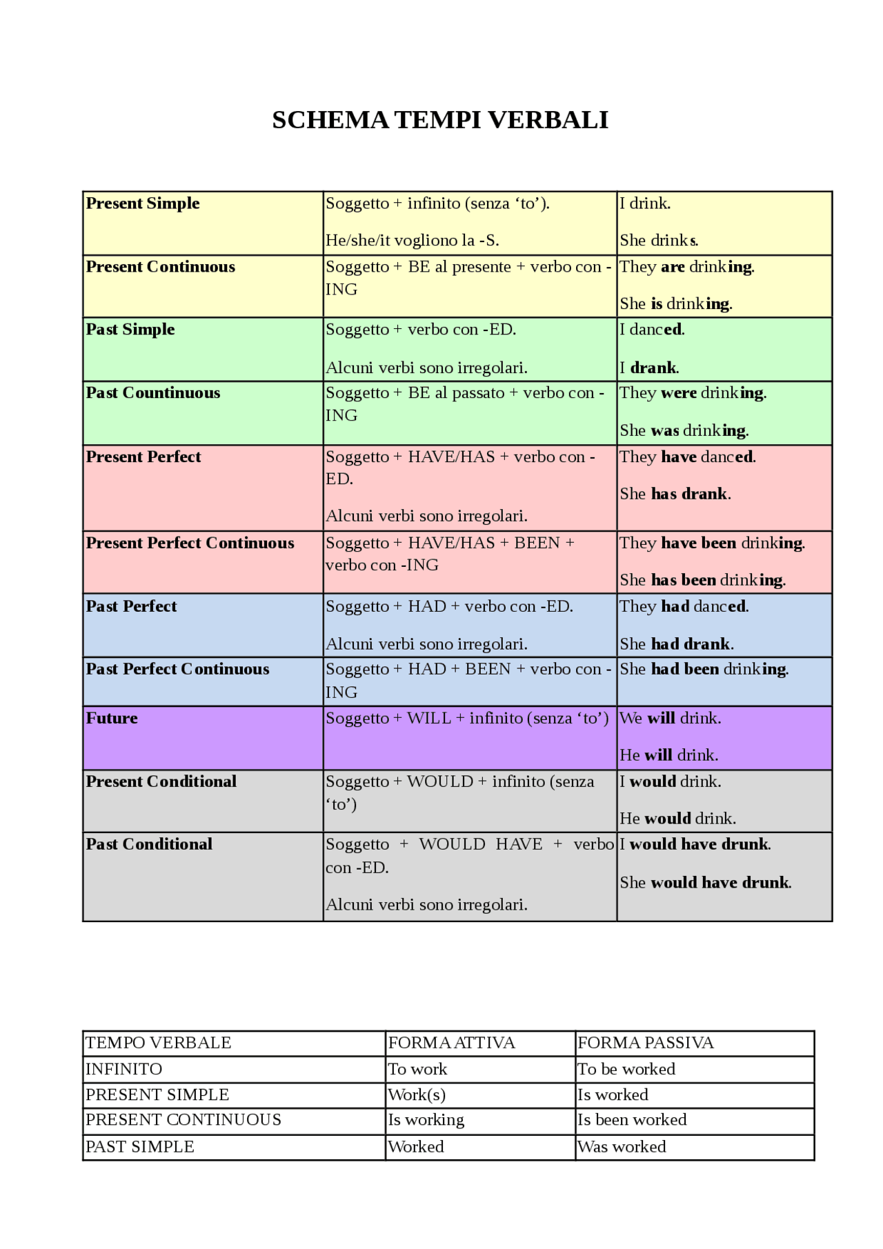 Schema tempi verbali INGLESE Appunti di Lingua Inglese Docsity Schema tempi verbali INGLESE Appunti di Lingua Inglese Docsity