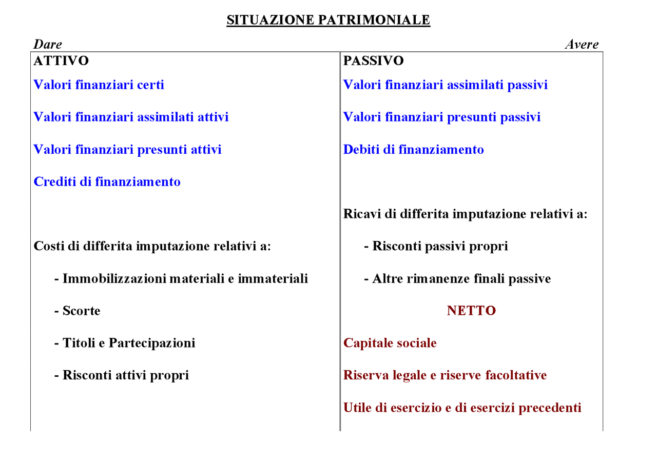 Schema Stato Patrimoniale - Docsity