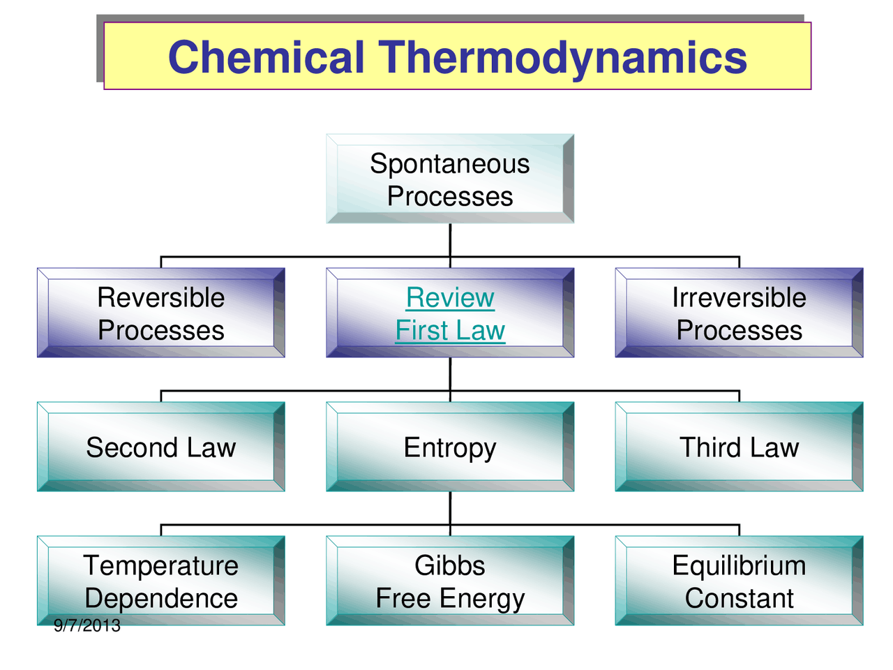 Thermodynamics - Principles of Chemistry II - Lecture Slides - Docsity
