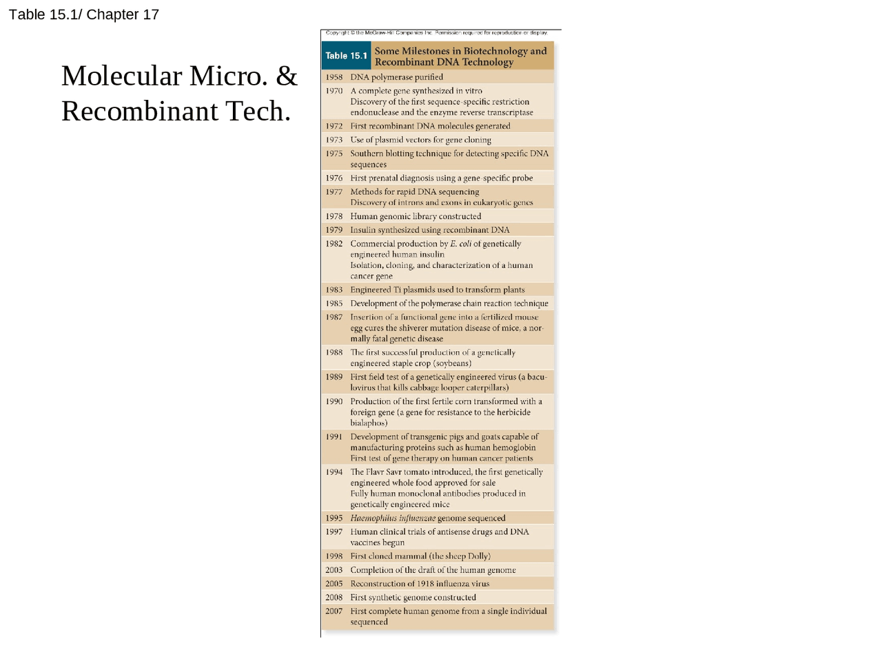 Microbiology Basics - Molecular Micro and Recombinant Technology | BIO ...