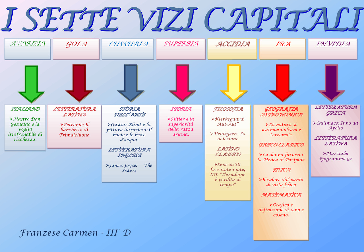 Percorso i sette vizi capitali | Tesine di Maturità di Latino - Docsity