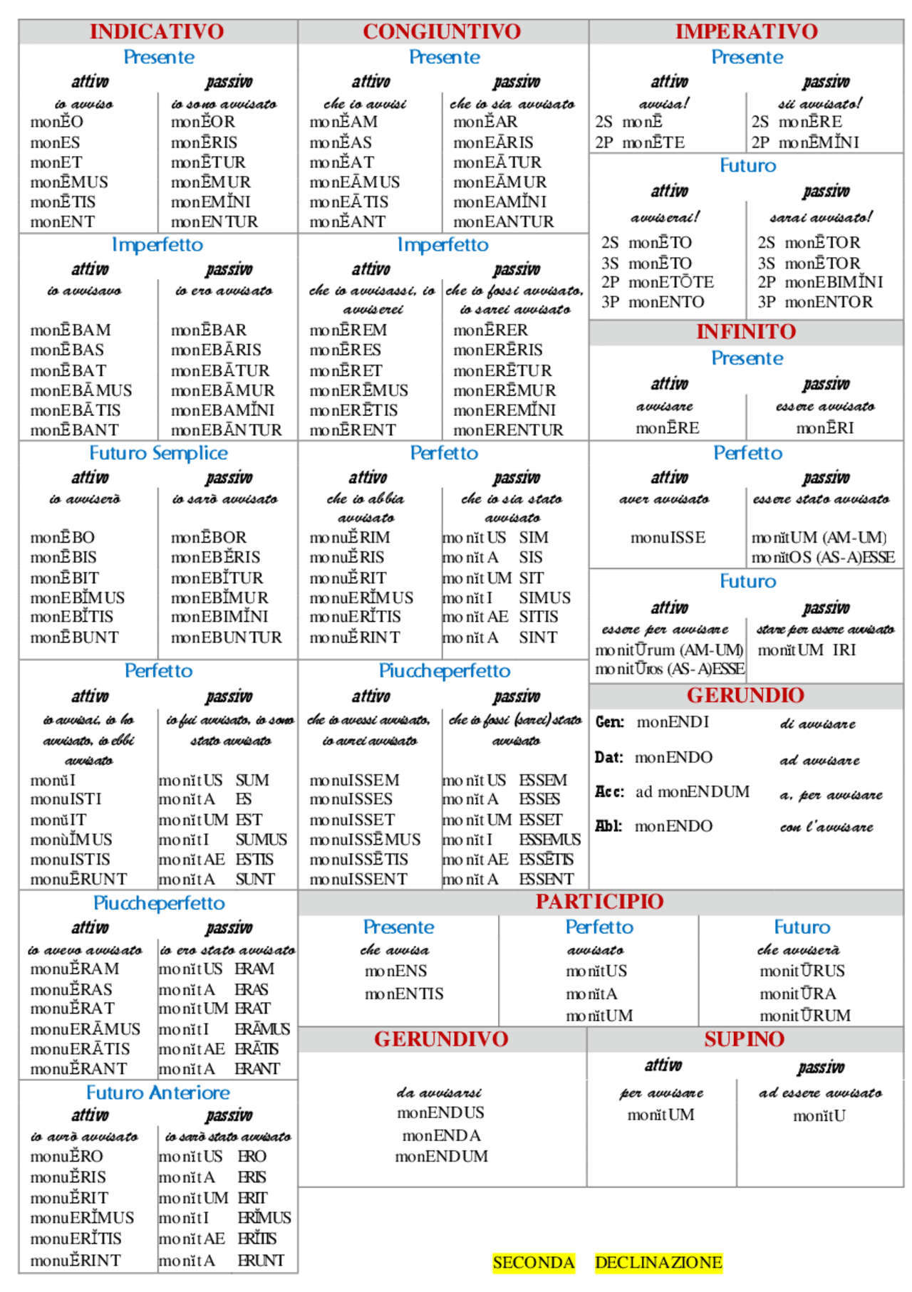 2a Coniug Verbi Latino Schemi e mappe concettuali di Lingua Latina
