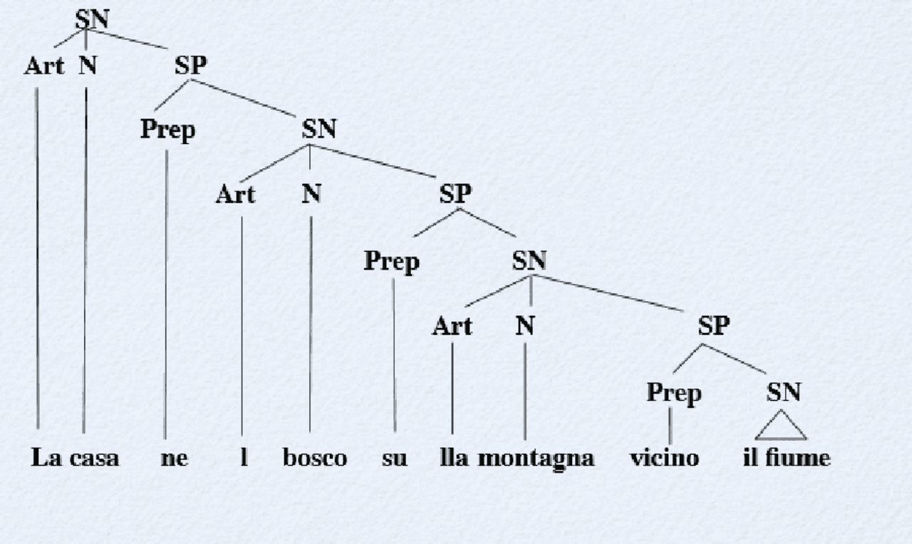 Esercitazioni visive analisi in costituenti 2 Esercizi di Linguistica Generale Docsity Esercitazioni visive analisi in costituenti 2 Esercizi di Linguistica Generale Docsity