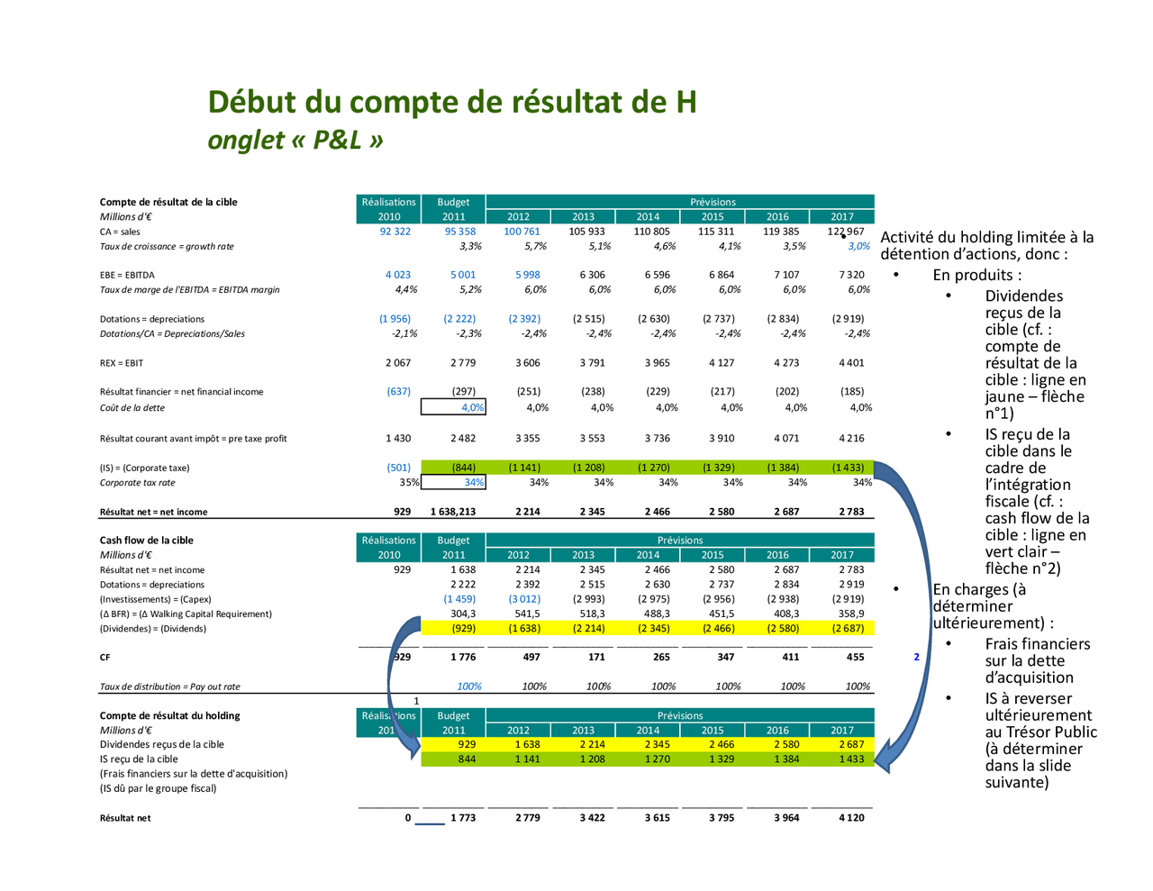 Notes sur la structuration d’un LBO - 2° partie - Docsity