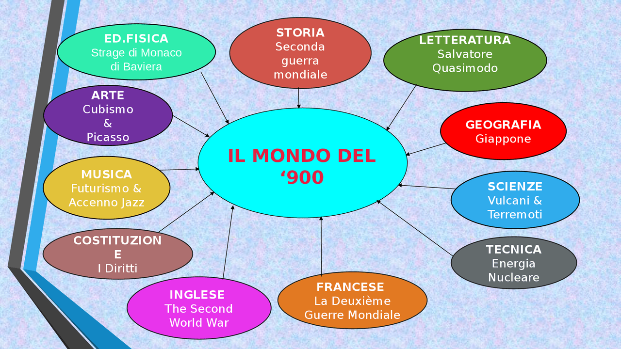 Tesina Sul 900 Terza Media Collegamenti