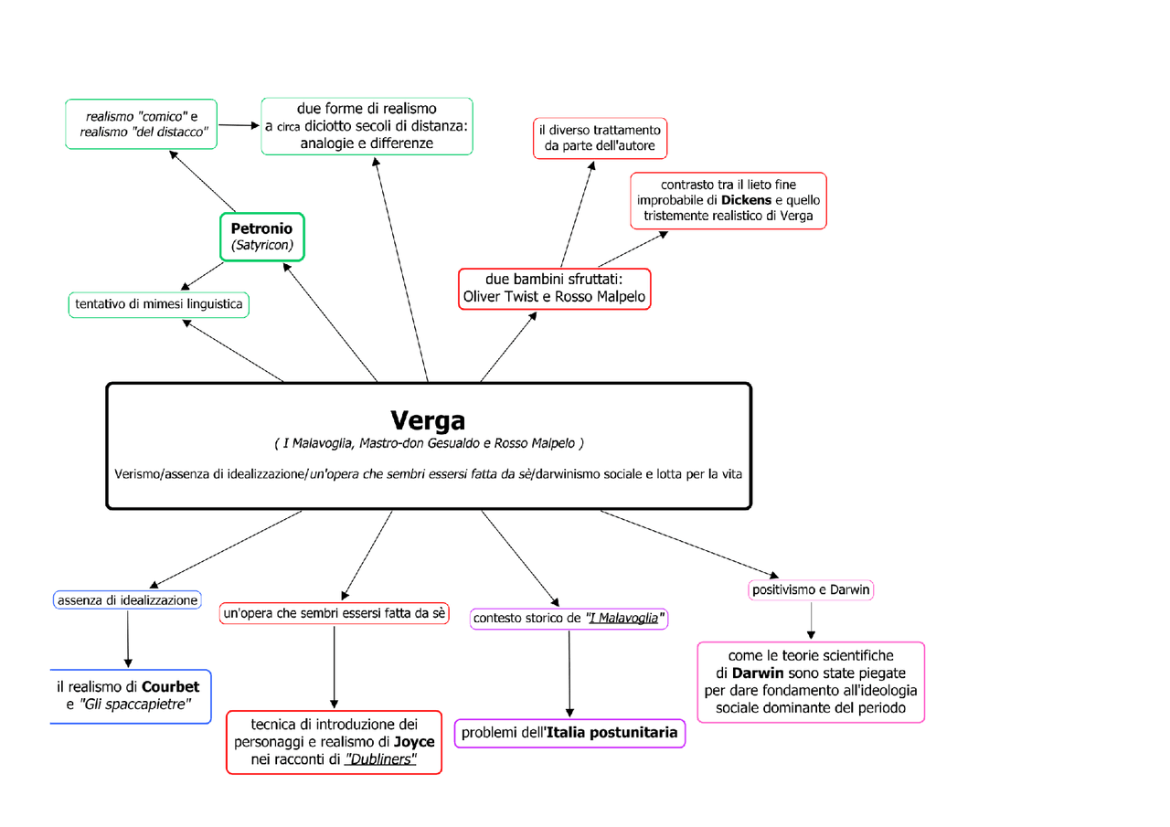 Percorso Multidisciplinare Verga - Docsity