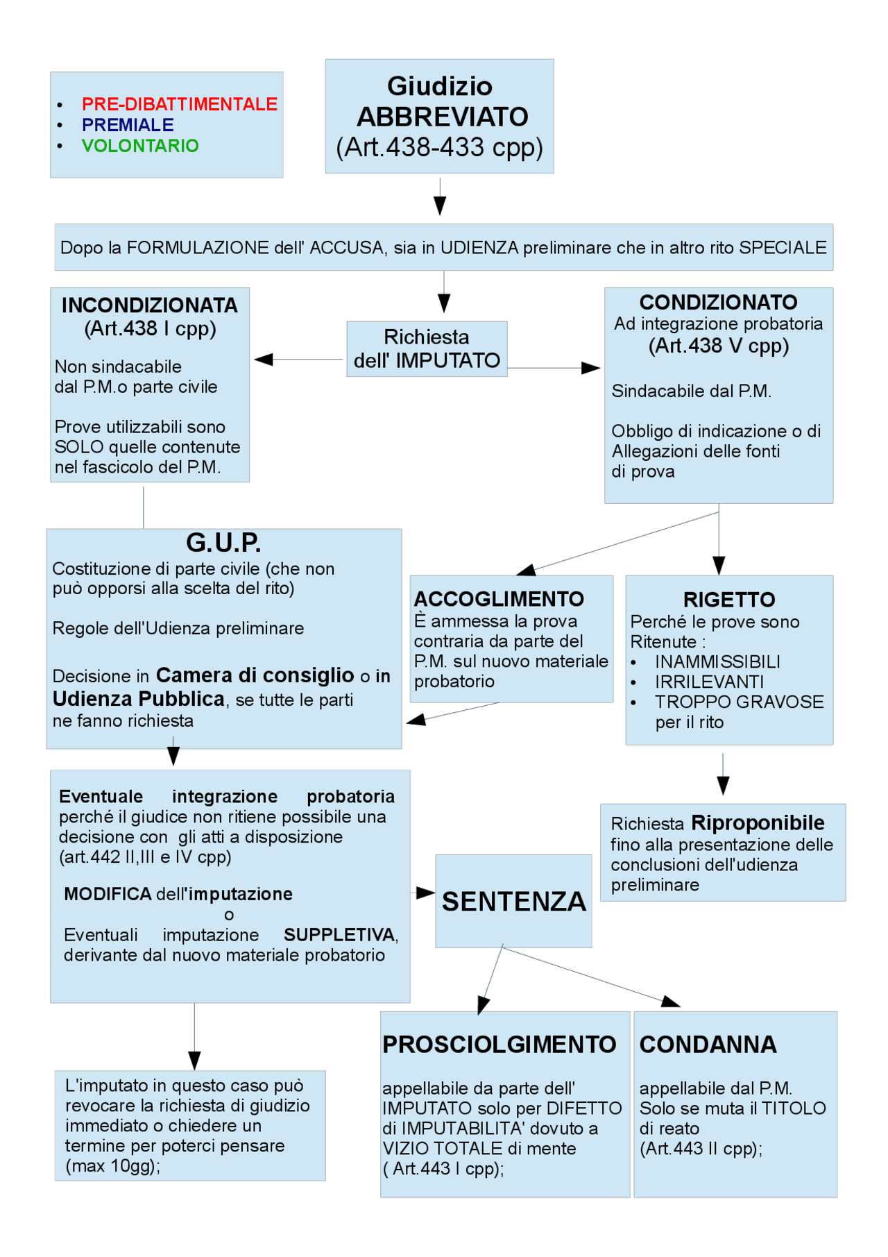 Schemi Riti Speciali Proc Penale Docsity schemi-riti-speciali-proc-penale-docsity