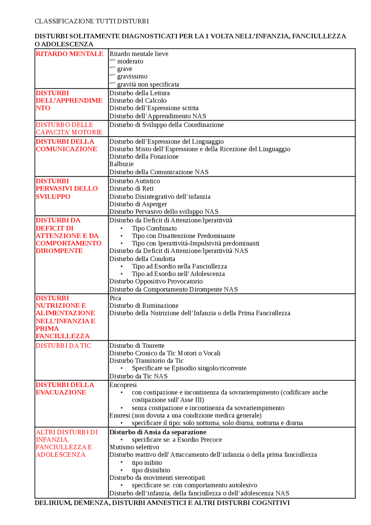Classificazione tutti disturbi - Docsity