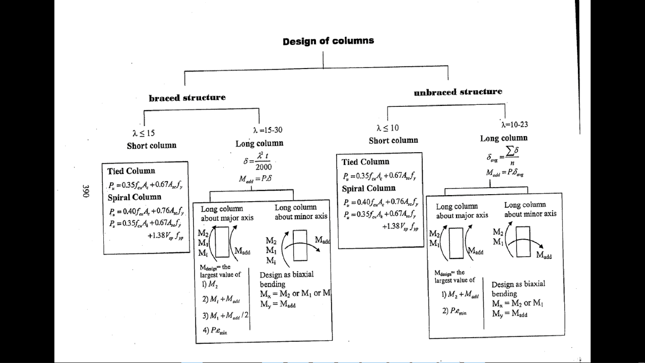 Design of columns - Docsity