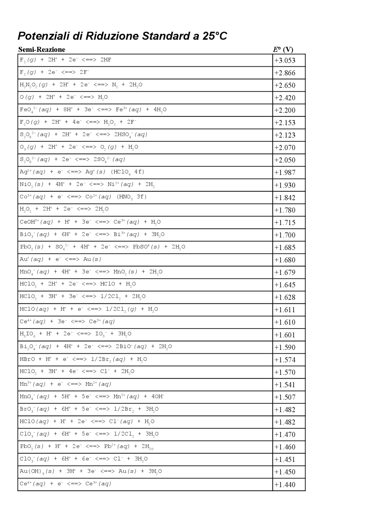 Tabelle potenziali redox ordine potenziale decrescente Docsity