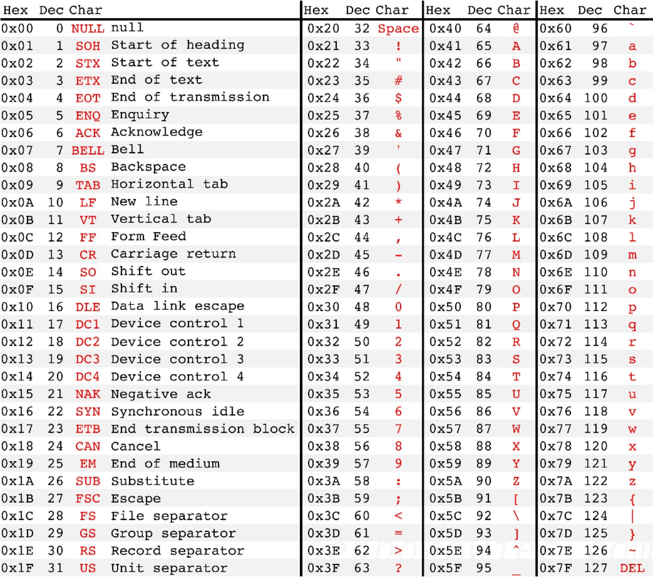 Ascii table - Docsity